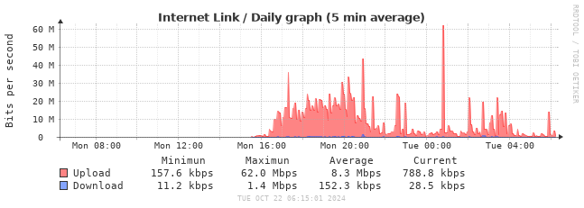 Daily bandwidth graph