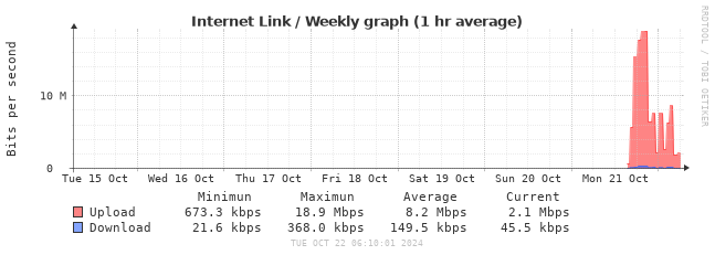 Weekly bandwidth graph