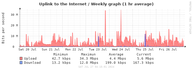 Weekly bandwidth graph